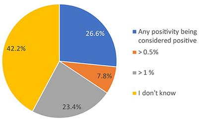 Swiss Survey on current practices and opinions on clinical constellations triggering the search for PNH clones